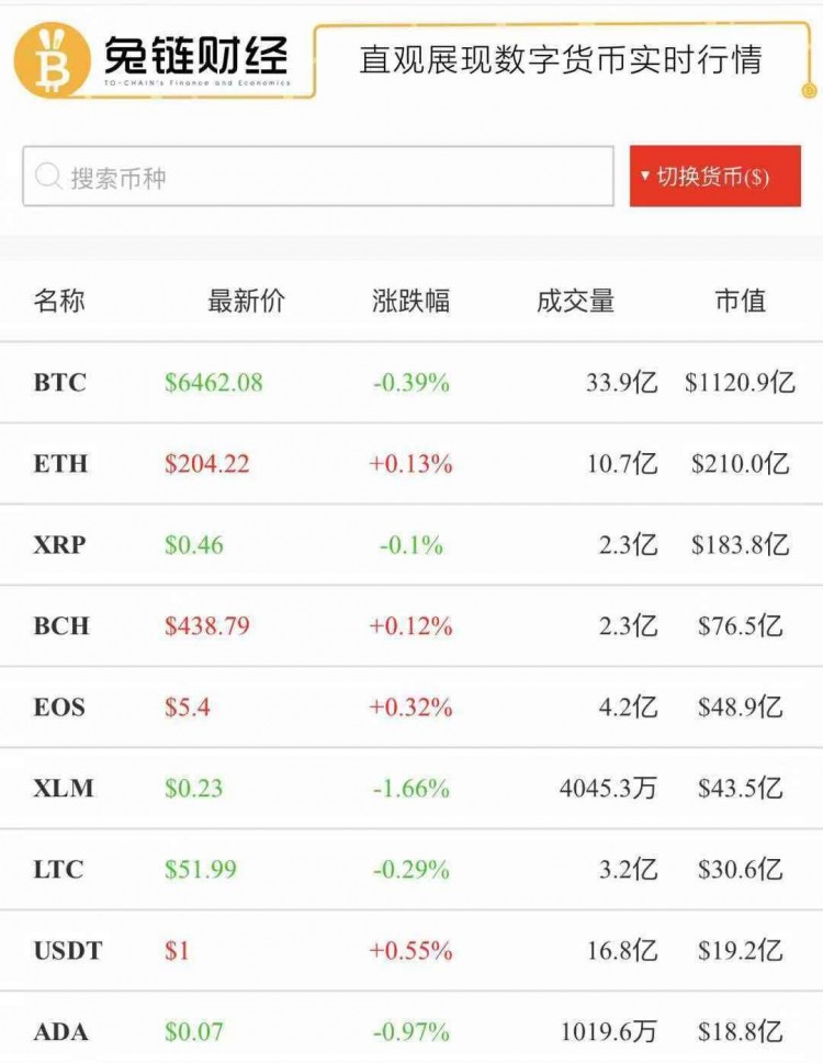 兔鏈晚報｜OKEx交易所將關閉58筆加密交易