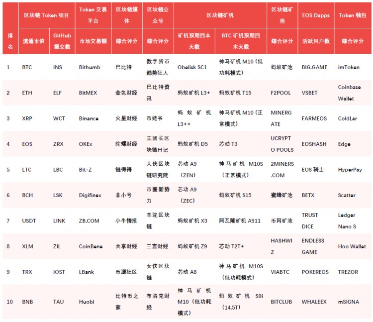 區(qū)塊鏈排行榜：與上個(gè)月相比，整個(gè)Token的市場(chǎng)價(jià)格受到了壓力