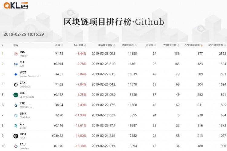 區塊鏈排行榜:與上個月相比,整個Token的市場價格受到了壓力