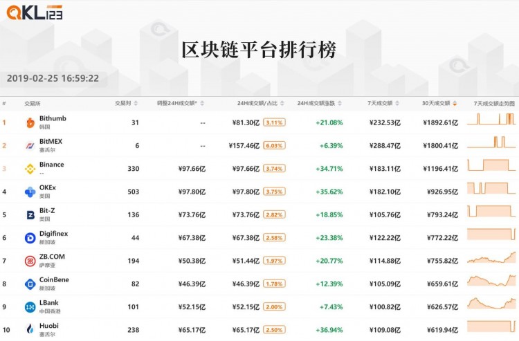 區塊鏈排行榜:與上個月相比,整個Token的市場價格受到了壓力