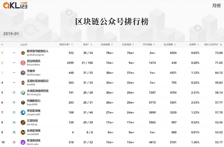 區塊鏈排行榜:與上個月相比,整個Token的市場價格受到了壓力