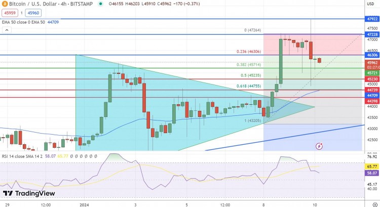 在SEC安全漏洞和ETF動蕩中，比特幣價格預測跌至46,000美元