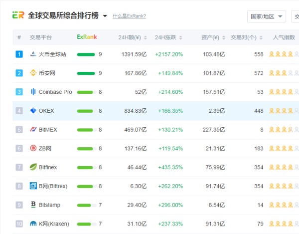 當前區塊鏈的交易平臺是什么？