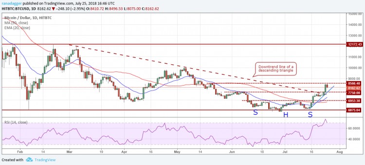比特幣，以太坊，7月25日，Ripple，EOS價格分析，比特幣現金
