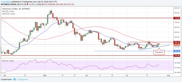 比特幣，以太坊，7月25日，Ripple，EOS價格分析，比特幣現金