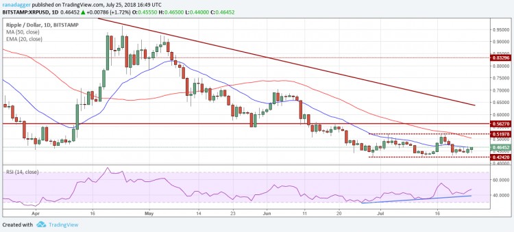 比特幣，以太坊，7月25日，Ripple，EOS價格分析，比特幣現金