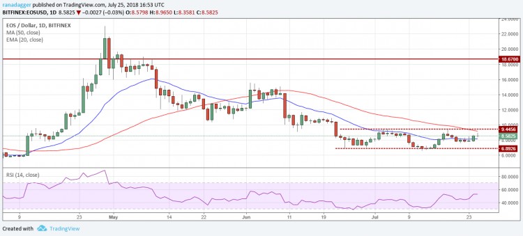 比特幣，以太坊，7月25日，Ripple，EOS價格分析，比特幣現金