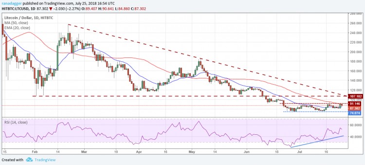 比特幣，以太坊，7月25日，Ripple，EOS價格分析，比特幣現金