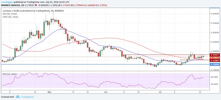 比特幣，以太坊，7月25日，Ripple，EOS價格分析，比特幣現金