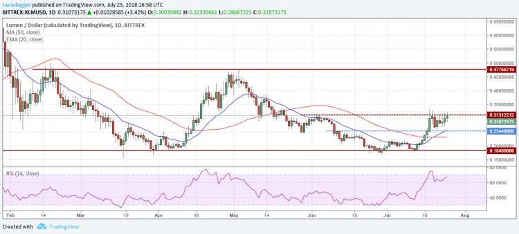 比特幣，以太坊，7月25日，Ripple，EOS價格分析，比特幣現金