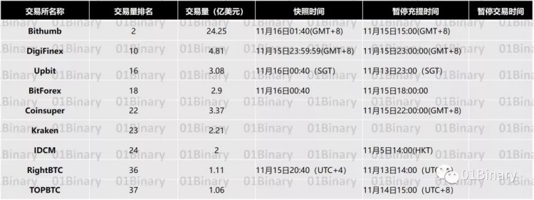 BCH已經(jīng)分叉，一篇文章了解了24家交易所的選擇