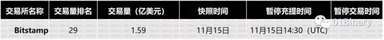 BCH已經(jīng)分叉，一篇文章了解了24家交易所的選擇