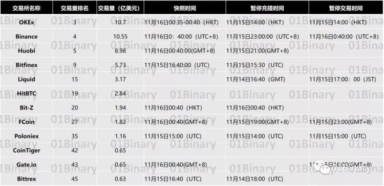 BCH已經(jīng)分叉，一篇文章了解了24家交易所的選擇