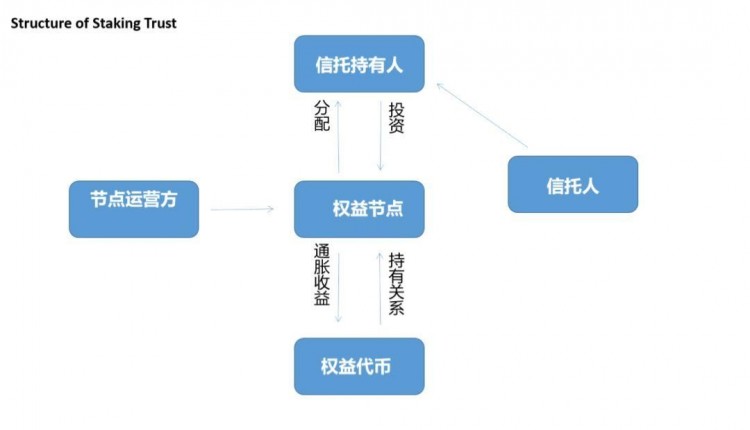 每月增加20億美元，加密貨幣錢包在Staking潮流中扮演什么角色？