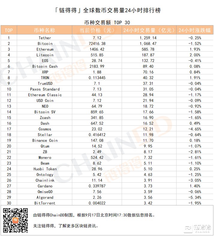 「得得交易榜」LTC單日漲幅2.00%,BitMart位居交易量排行榜第一|9月17日