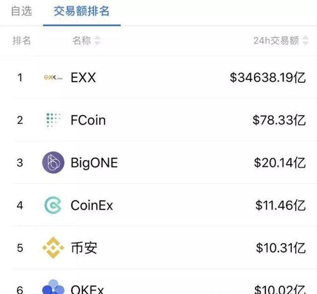 EXX在比特幣交易所遭到黑客攻擊，交易量達到3萬億美元