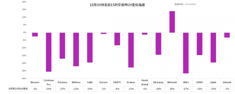 「TokenInsight 更新交易所評級」｜交易所積極布局全球化合規，流量明顯下降