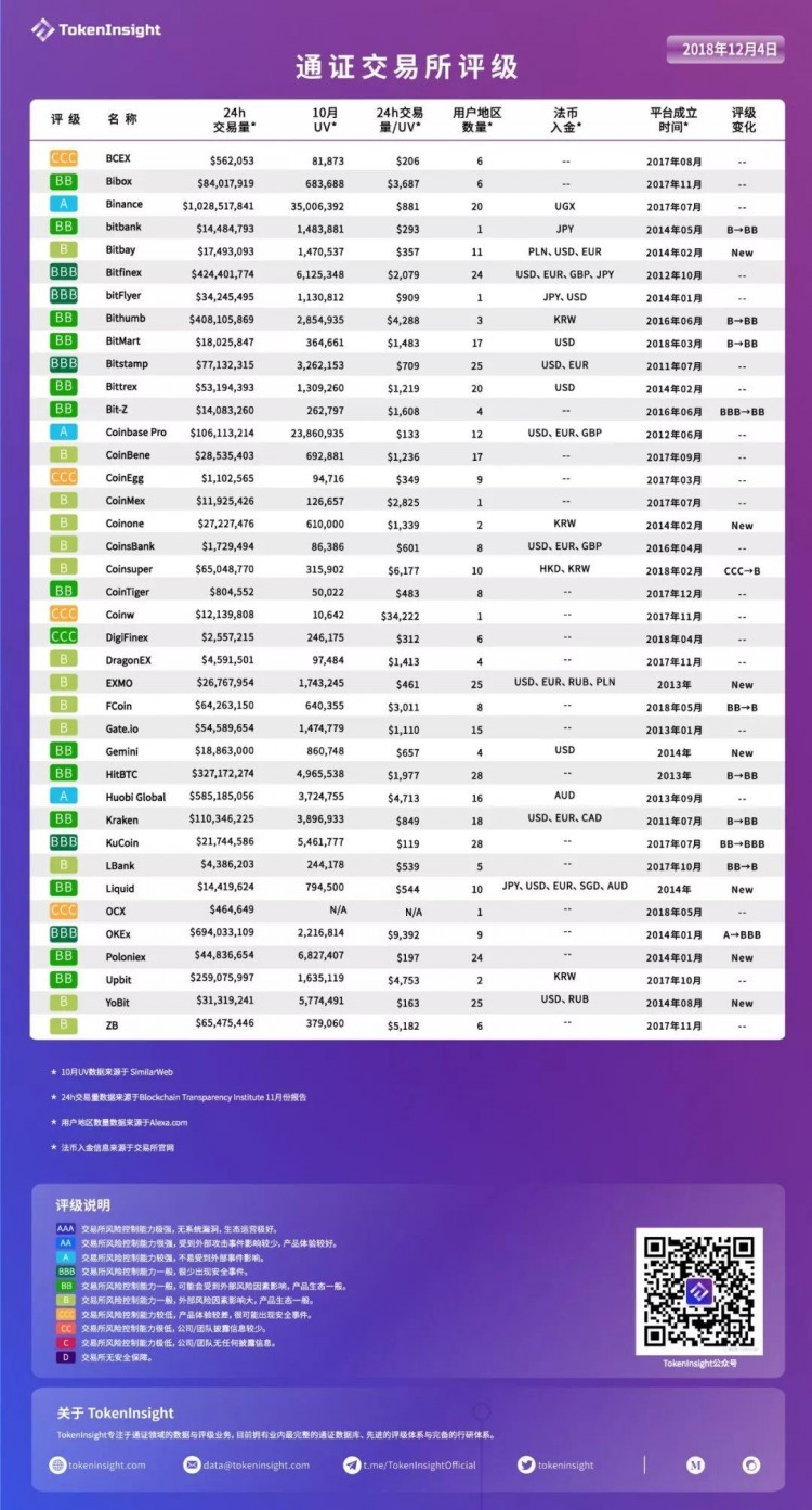 「TokenInsight 更新交易所評級」｜交易所積極布局全球化合規，流量明顯下降