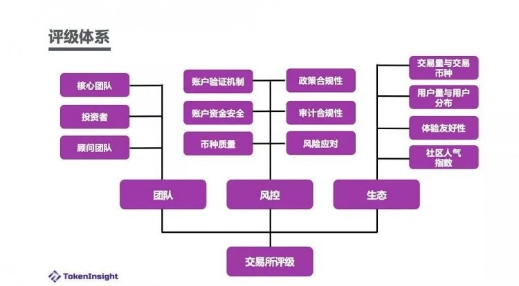 「TokenInsight 更新交易所評級」｜交易所積極布局全球化合規，流量明顯下降