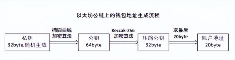 什么是Web3世界的通行證-錢包？(SquareDAO原創)