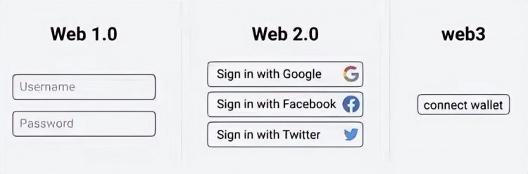 什么是Web3世界的通行證-錢包？(SquareDAO原創)