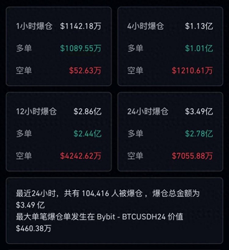 突然間，比特幣跳水！超過十萬人爆倉