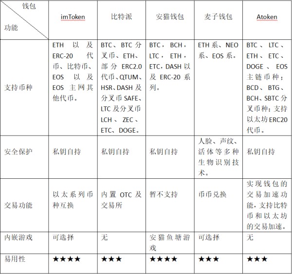 五大數字貨幣錢包是什么？