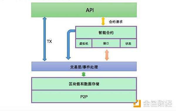 墨客moac公鏈允許異步調用智能合約，這是否可以看作是因為子鏈可以隨意開發，可以忽略前一塊的共識?