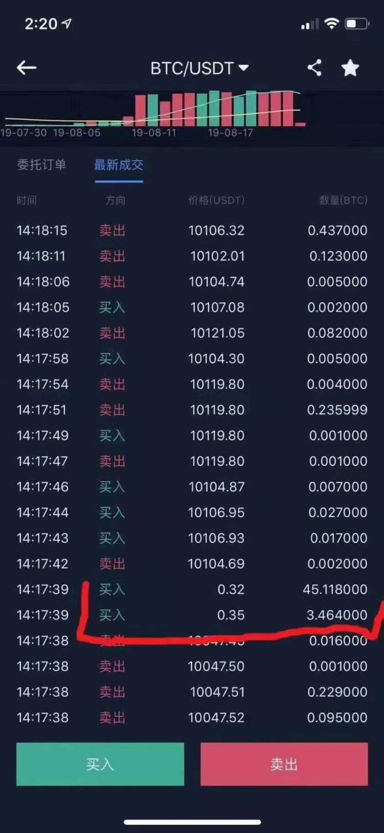 暴富新機會：交易所出BUG，0.3美元買BTC