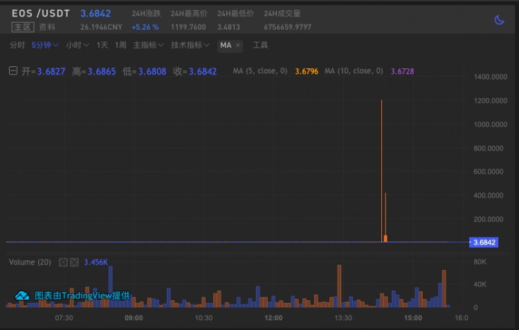 暴富新機會：交易所出BUG，0.3美元買BTC