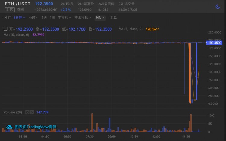 暴富新機會：交易所出BUG，0.3美元買BTC