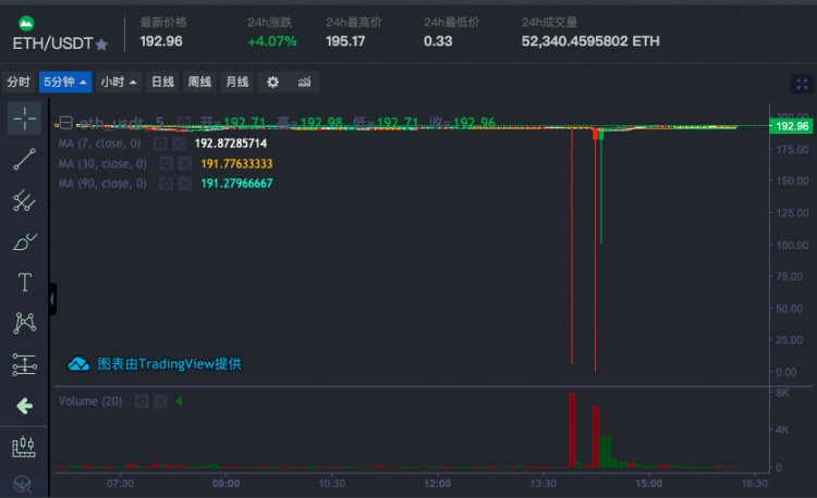 暴富新機會：交易所出BUG，0.3美元買BTC