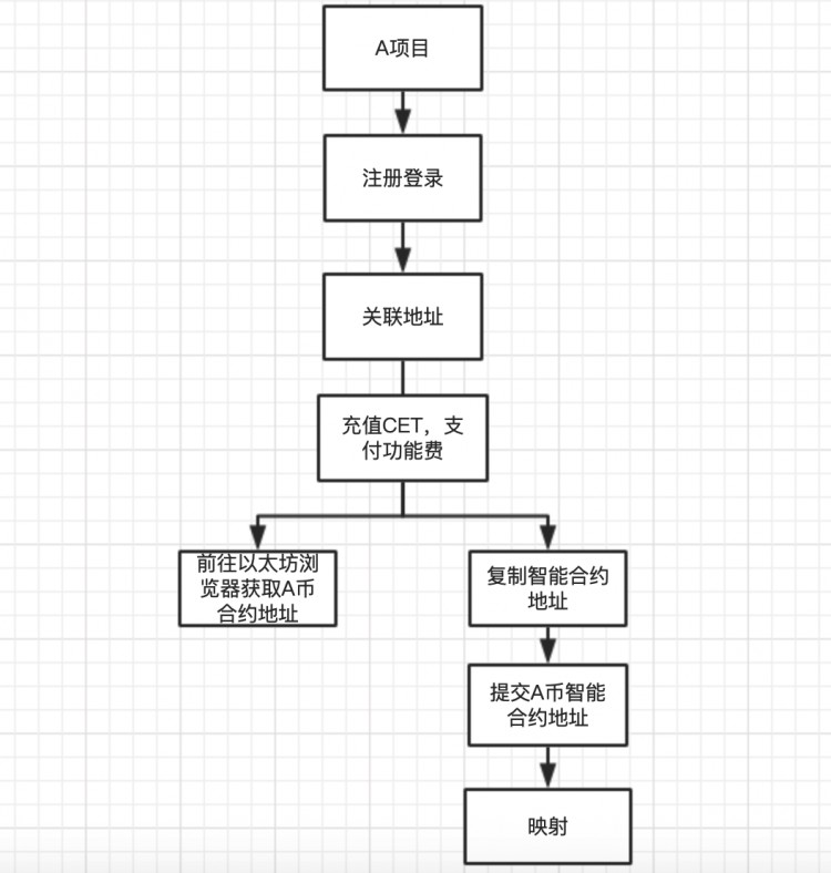 新的數字貨幣交易所突破！CoinEx Chain網關服務平臺上線