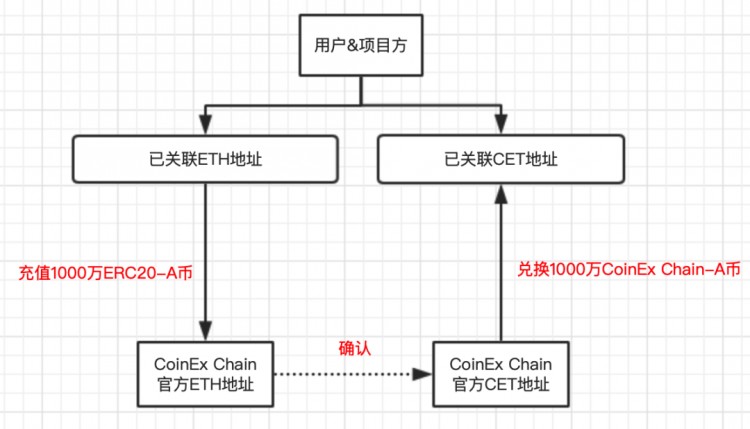 新的數字貨幣交易所突破！CoinEx Chain網關服務平臺上線