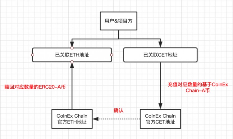 新的數字貨幣交易所突破！CoinEx Chain網關服務平臺上線