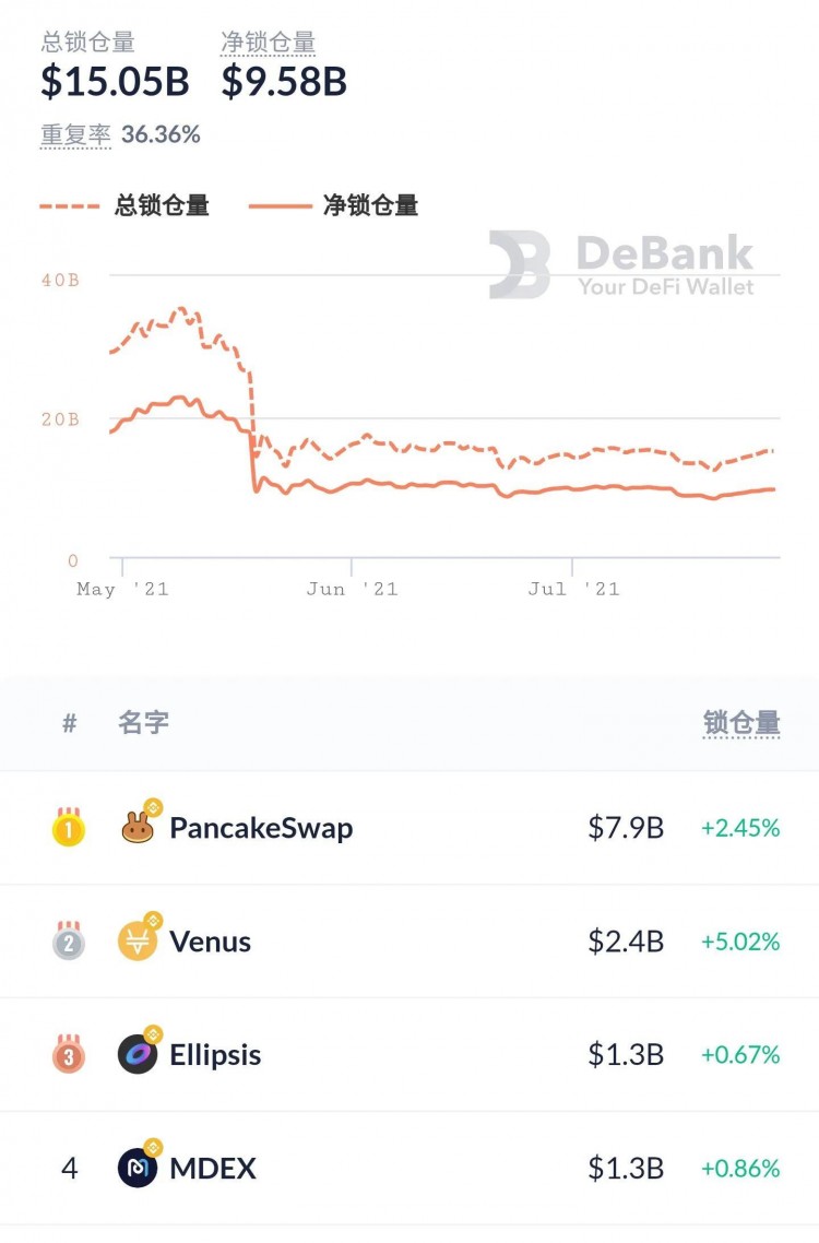 BSC匿名幣獨角獸，DCS如何成為早期紅利的價值捕捉器？