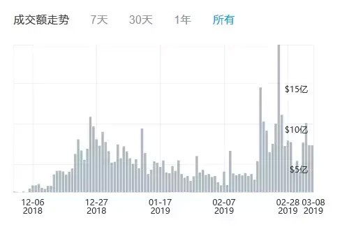 在平臺幣普漲的背后，交易所的競爭格局正在悄然發生變化