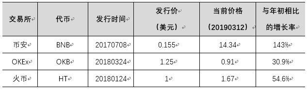 平臺幣爆紅，熊市結束的集結號角