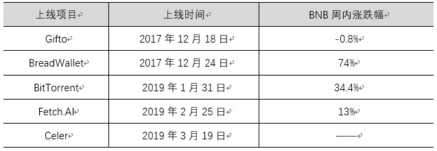 平臺幣爆紅，熊市結束的集結號角