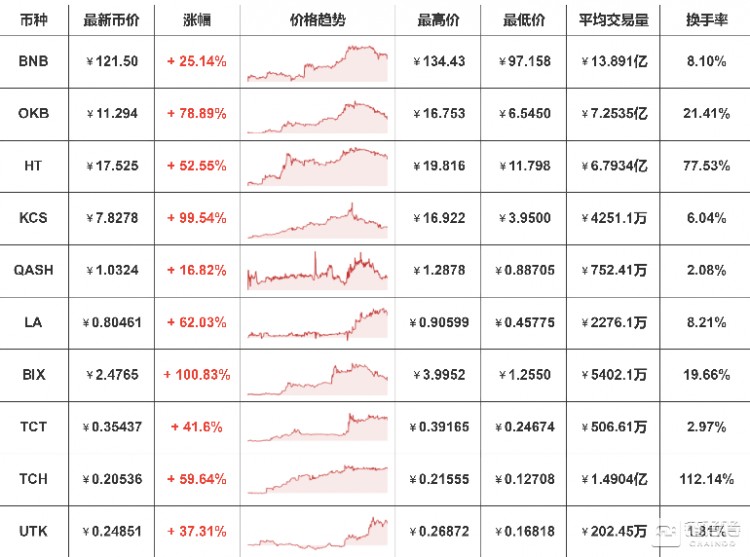 平臺幣又被盤活了,是價值出現還是曇花一現?