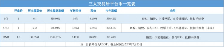 收入跑贏比特幣，夏天平臺(tái)幣來(lái)了？