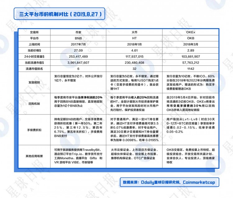 OKB、BNB、HT綜合估值分析-平臺幣還能漲多少倍?