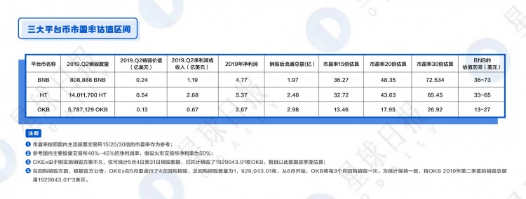 OKB、BNB、HT綜合估值分析-平臺幣還能漲多少倍?