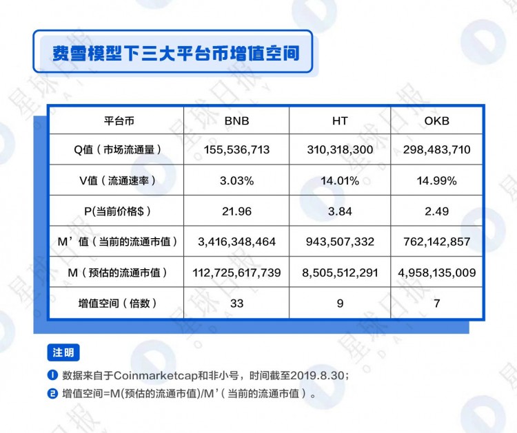 OKB、BNB、HT綜合估值分析-平臺幣還能漲多少倍?