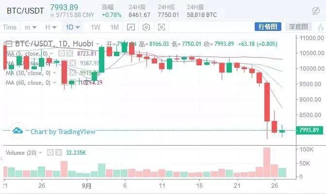 市場再一次瀑布，強大的平臺幣能買到嗎？