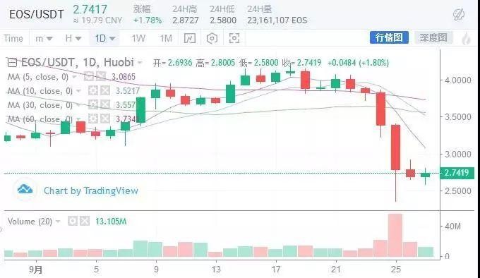 市場再一次瀑布，強大的平臺幣能買到嗎？