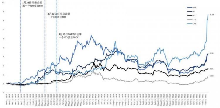 市場指揮棒，平臺幣價值再次被發現 | BlockVC 研究