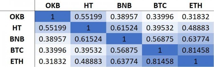 市場指揮棒，平臺幣價值再次被發現 | BlockVC 研究