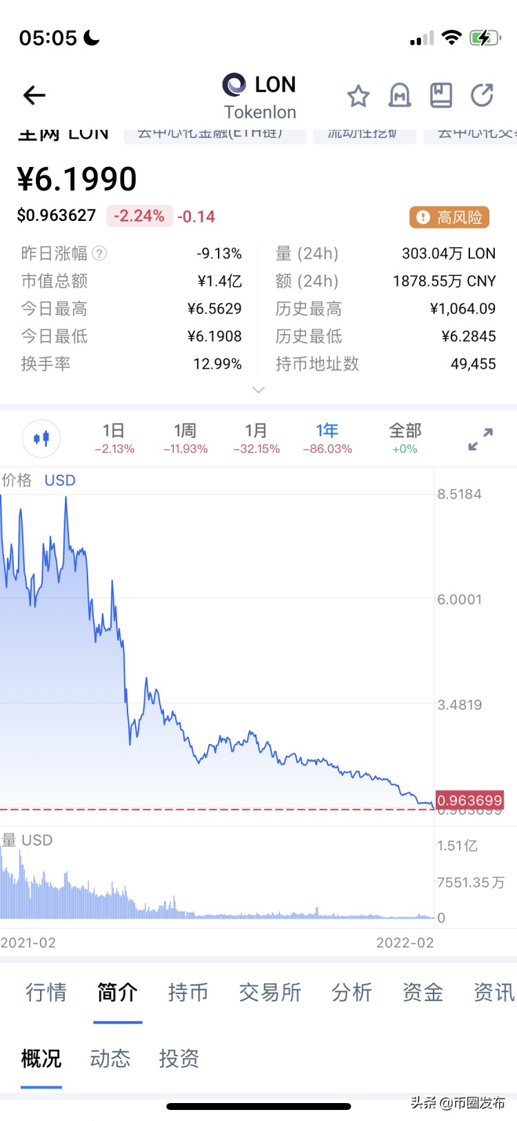 imtoken錢包已經(jīng)死亡，平臺幣LON的風(fēng)險很大