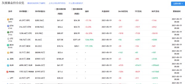 五月十九日灰度的最新持倉是多少？